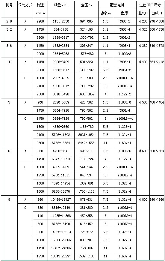 PP離心風(fēng)機(jī) PP離心風(fēng)機(jī)